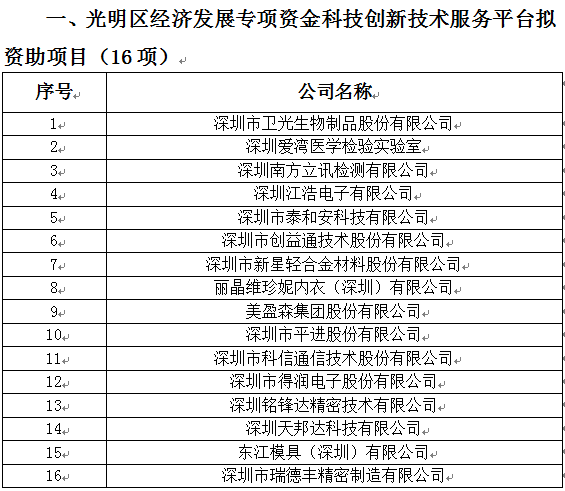 2018年光明區(qū)科技創(chuàng)新技術(shù)服務(wù)平臺、高新技術(shù)產(chǎn)業(yè)化、企業(yè)技術(shù)改造資助項目公示(圖1)