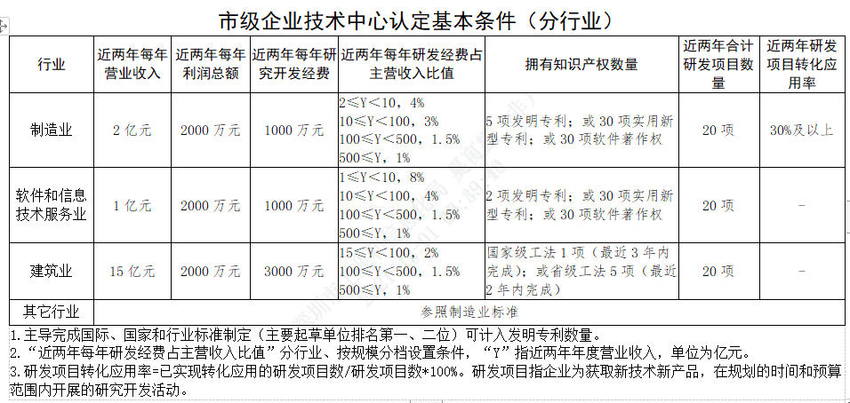 深圳市企業(yè)技術(shù)中心(圖1)